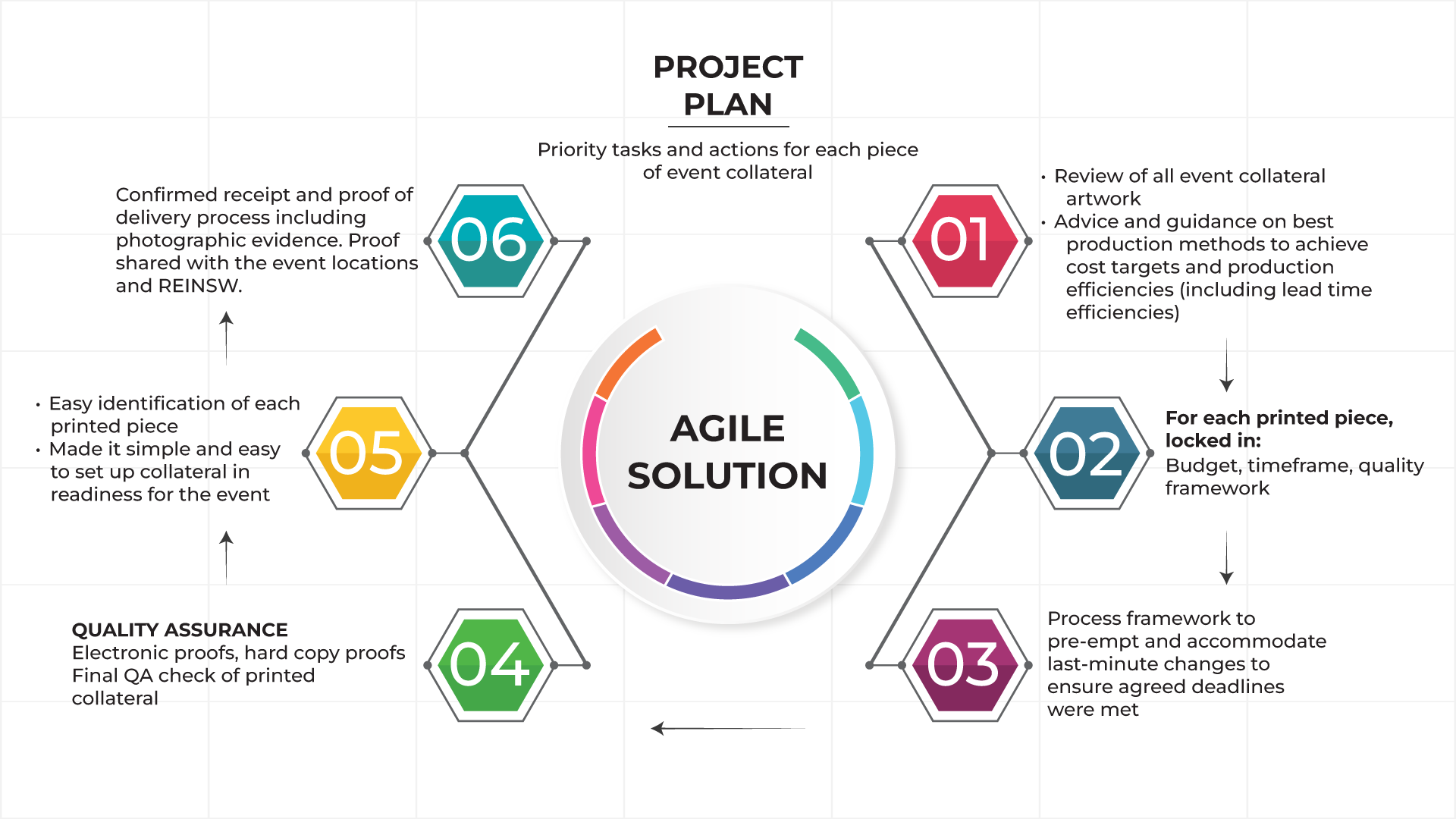 reasons why REINSW appointed Agile Print Media